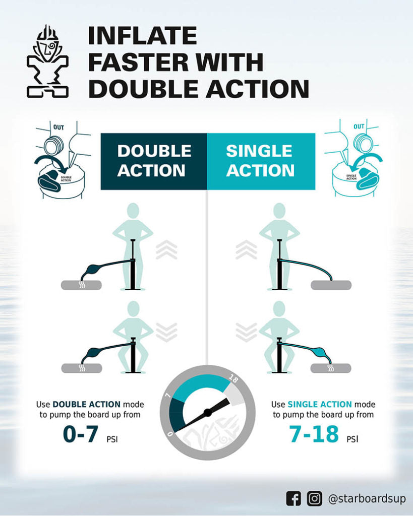 Pump Up Your Inflatable Paddle Board Faster with Double Action Pump
