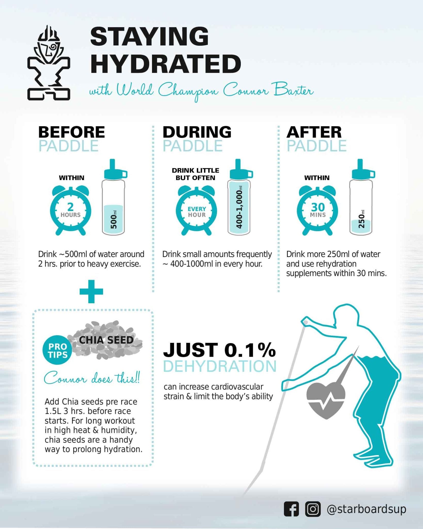 SUP Racing Tips: Staying Hydrated With Connor Baxter